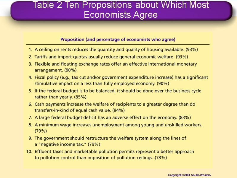 Table 2 Ten Propositions about Which Most Economists Agree Copyright © 2004  South-Western